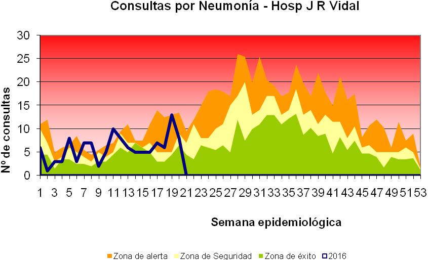 Nº de consultas Consultas por neumopatías - 6 4 2 1 3 5 7 9 11 13 15 17 1921 23 25 27 29 31 3335