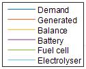 Figura 28. Sexta simulación Célula fotovoltaica, electrolizador, pila de combustible e hidruro metálico.