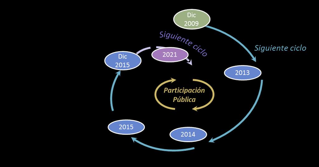 7 Resultados del proceso de participación pública Desde un punto de vista global, la evaluación de los resultados de la participación pública del proceso de planificación hidrológica de la