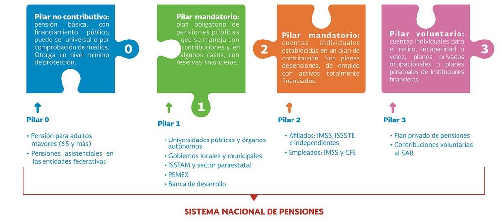 Modelo multi-pilar: El mapa (fragmentado) de las pensiones en México 1/ Holzmann,