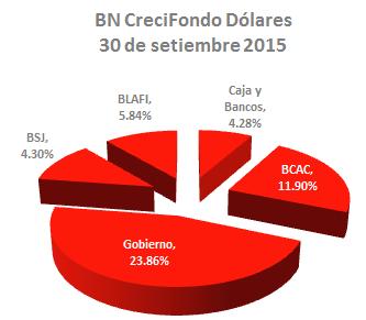 BN CreciFondo Dólares No diversificado Características del Fondo Estructura del Portafolio Objetivo del Fondo: El Fondo de Inversión BN CreciFondo Dólares, son Fondos de crecimiento que le permiten