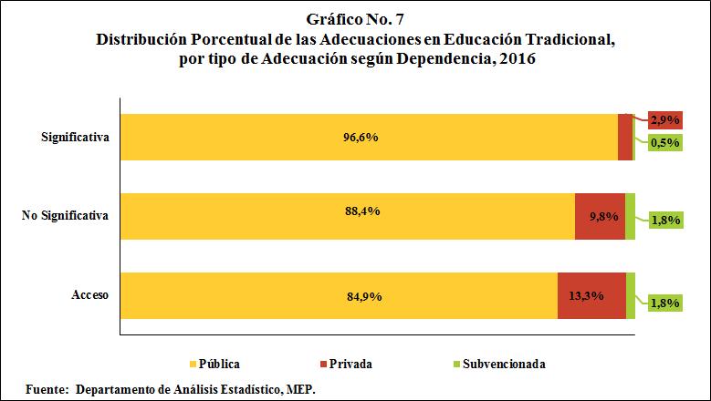 Por Dependencia De los 145.581 estudiantes registrados con Adecuaciones en el Curso Lectivo 2016, el 89,0% pertenecen a instituciones públicas (129.602 alumnos), el 9,3% a instituciones privadas (13.