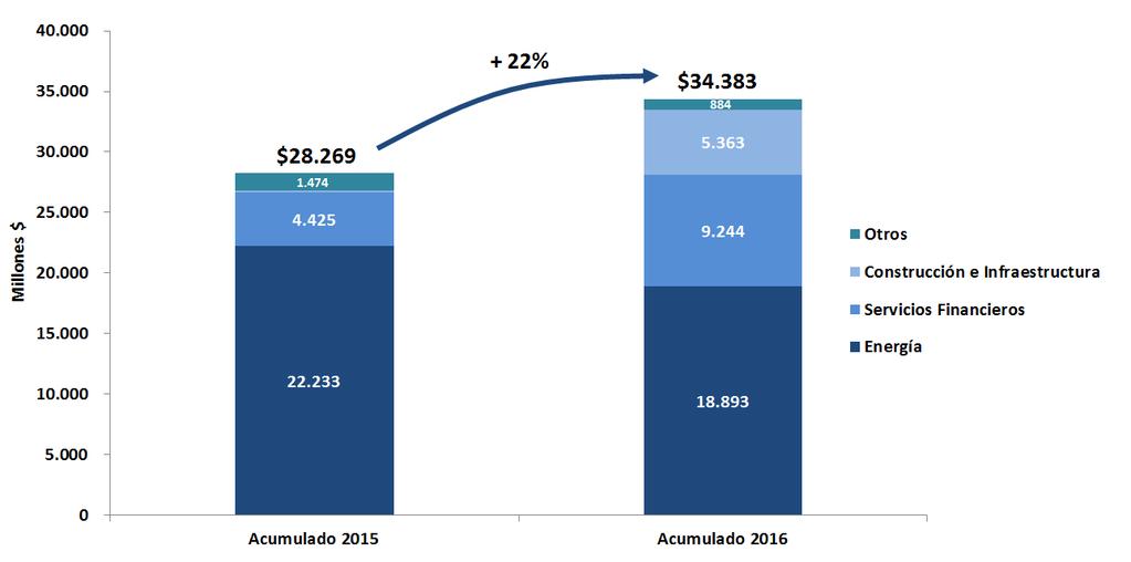EVOLUCIÓN ACUMULADA La emisión acumulada de obligaciones negociables durante los primeros cinco meses del año 2016 alcanzó los $34.383 millones, un 22% superior a los $28.269 millones del año previo.