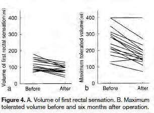 Manometria Anorectal Mejoría en las sensaciones: Primera sensación de 100 a 70 maximo volumen tolerado de 260 a 160 ml