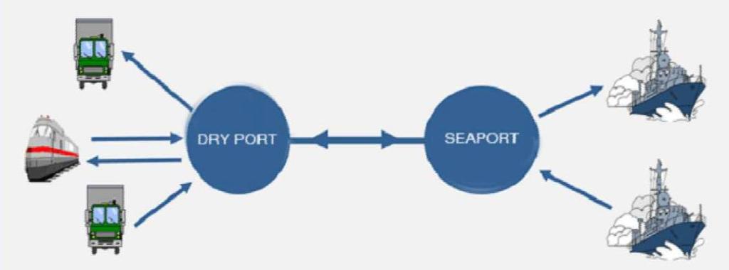 Puerto Seco Un Puerto Seco es una superficie geográfica delimitada, con instalaciones adecuadas para el manejo, almacenamiento, consolidación y desconsolidación de todo tipo de cargas a granel o en