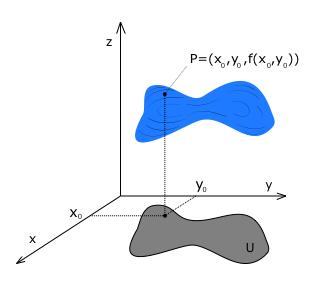 1.3. Curvas y superficies de nivel Definición (Gráfica de una función escalar) Sea U R n y sea f : U R una función escalar.