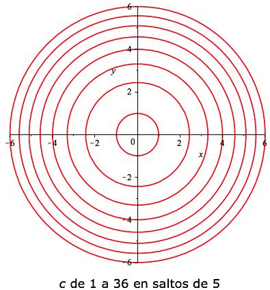 1.3.1. Curvas de nivel Ejemplo 1: Sea f : R 2 R, (x, y) x 2 + y 2.