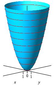 La curva de nivel c 0 de f es un círculo de radio c centrado en el orígen.