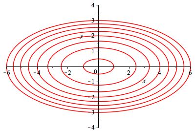 1.3.1. Curvas de nivel Ejemplo 3: Sea f : R 2 R, (x, y) x 2 + 4y 2.