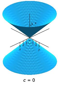 1.3.2 Superficies de nivel Ejemplo 2: Sea f : R 3 R, (x, y, z) x 2 + y 2 z 2.