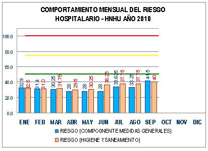 Comportamiento Mensual del Riesgo Hospitalario en cuestión de Bioseguridad HNHU 2010 Fuente: Elaboración Propia- OESA - HNHU En la evaluación mensual del año 2010 con respecto a las medidas de