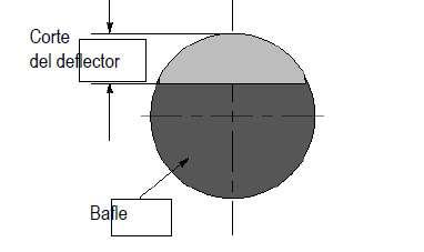 CORTE DEL DEFLECTOR Permite el paso del fluido a través del deflector y se calcula como el cociente entre la altura del corte y el diámetro interno de la carcaza.