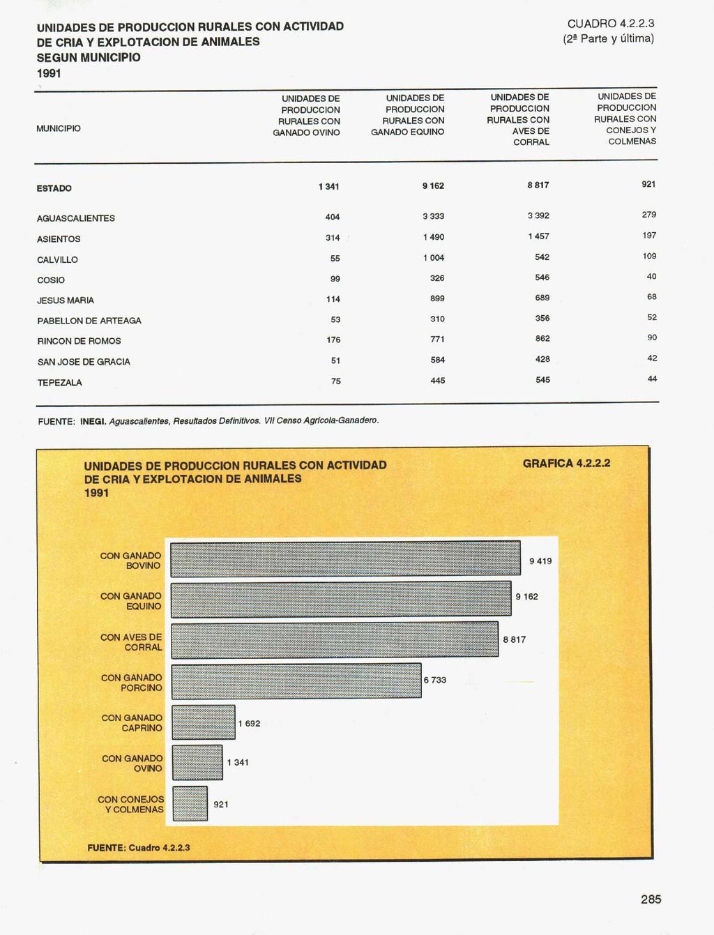 UNIDADES DE PRODUION RURALES ON ATIVIDAD DE RlA Y EXPLOTAION DE ANIMALES SEGUN MUNIIPIO 1991 UADRO 4.2.