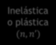 reaparece Elástica (n, n) Inelástica o plástica (n, n ) Se conserva la energía El núcleo sigue en el estado