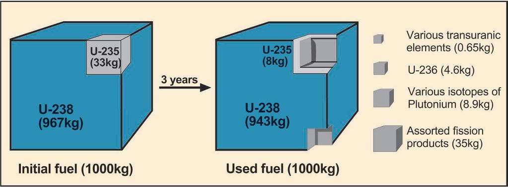 El combustible en un reactor térmico: antes y después La mayoría del 235 U se ha fisionado Al final del