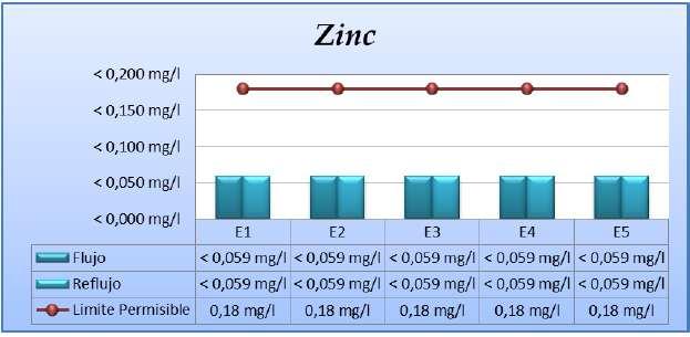 02% de la corteza terrestre se encuentra conformada de zinc, siendo uno de los elementos menos comunes, es un compuesto soluble en agua.