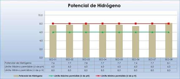 Figura V-133: Resultados obtenidos en las 8 estaciones de monitoreo para el parámetro Potencial de hidrógeno 5.1.1.3.8.2.7.2. Humedad Elaborado: Ecosambito C. Ltda.