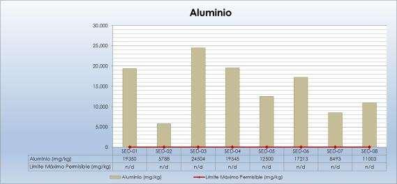 Figura V-136: Resultados obtenidos en las 8 estaciones de monitoreo para el parámetro Aluminio 5.1.1.3.8.2.7.5. Cobre Elaborado: Ecosambito C. Ltda.