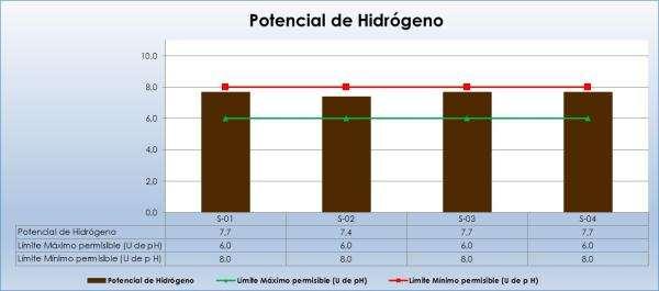 Figura V-145: Resultados obtenidos en las 4 estaciones de monitoreo para el parámetro Potencial de hidrógeno Elaborado: Ecosambito C. Ltda. 5.1.1.4.1.7.2.
