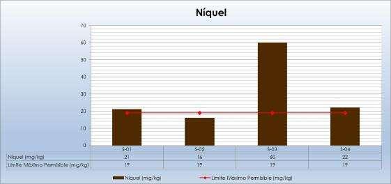 Figura V-150: Resultados obtenidos en las 4 estaciones de monitoreo para el parámetro Níquel Elaborado: Ecosambito C. Ltda. 5.1.1.4.1.10.