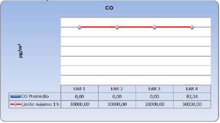 Figura V-154: Resultados de calidad de aire ambiente. Parámetro CO Fuente: EIA dragado Islote El Palmar. CONSULSUA/CVA, 20