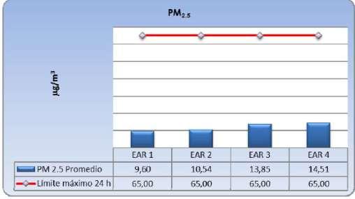 5, presenta concentraciones del parámetro en las estaciones monitoreadas inferiores al límite máximo permisible. Figura V-159: Resultados de calidad de aire ambiente. Parámetro PM2.