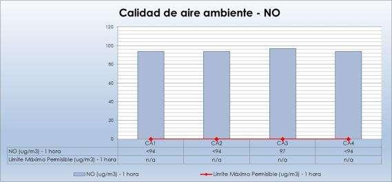 Figura V-161: Resultados del monitoreo de calidad de aire para el parámetro Monóxido de Carbono Elaboración: Ecosambito C. Ltda. 5.1.1.5.2.