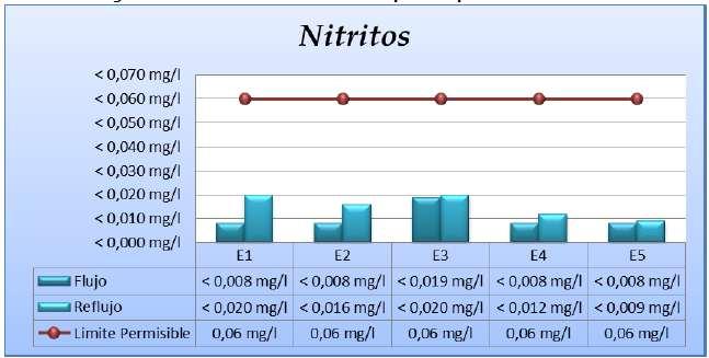 1.7. Nitritos Son sales de ácido nitroso solubles en agua, se generan a partir de nitratos, ya sea por oxidación bacteriana incompleta del nitrógeno en los sistemas acuáticos y terrestres o por