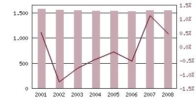 548 767 781 Crecimiento interanual Movimiento natural de la población 2003 2004 2005 2006 2007 - Nacimientos 14 17 7 15 9 -