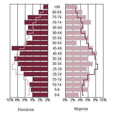 Estructura de la población (Padrón 2008) Tasas demográficas España Municipio Comunidad España Dependencia 56,84 % 50,15 % 44,84 % Envejecimiento 22,22 % 18,86 % 16,53 % Maternidad 15,80 % 18,49 %
