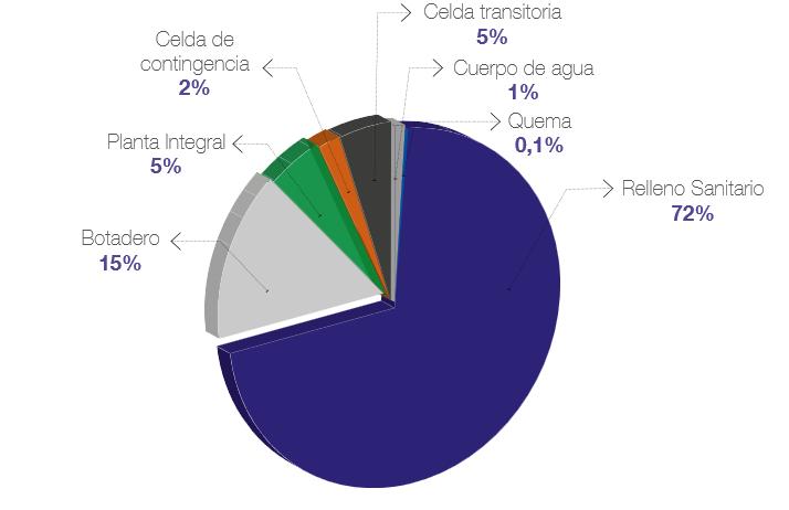 Figura 2 Distribución de municipios por tipo de sistemas de disposición final 2013 Fuente y elaboración: Superintendencia de Servicios Públicos Domiciliarios - Disposición final de residuos sólidos