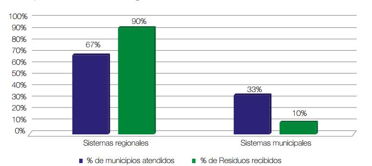1.3 Sistemas de disposición final de residuos a nivel regional Según la Figura 4, el 67% del total de municipios (733 de 1 102) se sirve de sistemas regionales de disposición final, donde se dispone