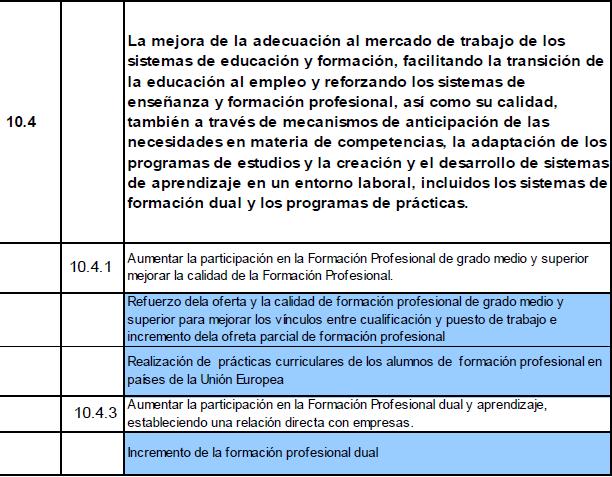 OT 10: INVERTIR EN EDUCACIÓN Y MEJORAR LAS COMPETENCIAS PROFESIONALES PESO RELATIVO DE CADA PRIORIDAD DE