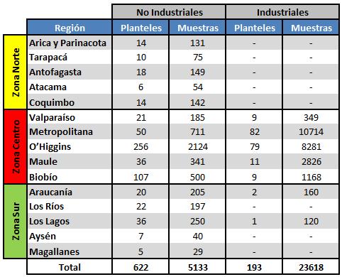 Plan Nacional de Control y Erradicación PRRS, Chile Avance vigilancia PRRS 2015 Continúa el trabajo de vigilancia en planteles no Industriales a nivel nacional, a la fecha se han monitoreado 622