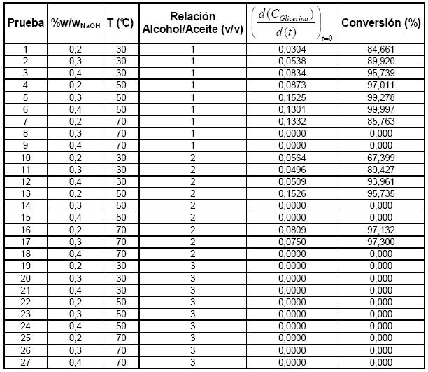 3.2. Resultados transesterificación con metanol Se emplea el paquete de software StatGraphics Centurión XV para el análisis estadístico de resultados.