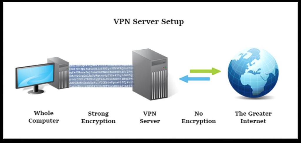 VPN Ocultamiento de la IP Real Cifrado