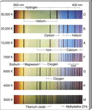 Clasificacion de los espectros estelares (O B A F G K M) secuencia de temperaturas hidrogeno debil,