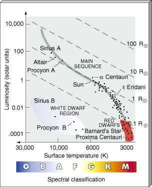 El diagrama Hertzsprung Russell las estrellas cercanas lineas de radios constantes majoria