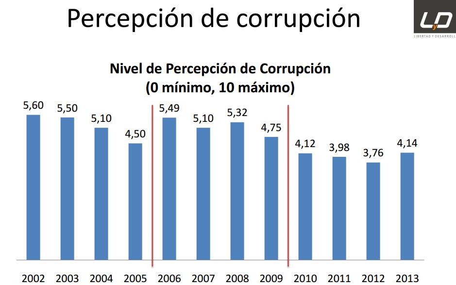 Encuesta de Corrupción 2014 INSTITUTO LIBERTAD Y DESARROLLO