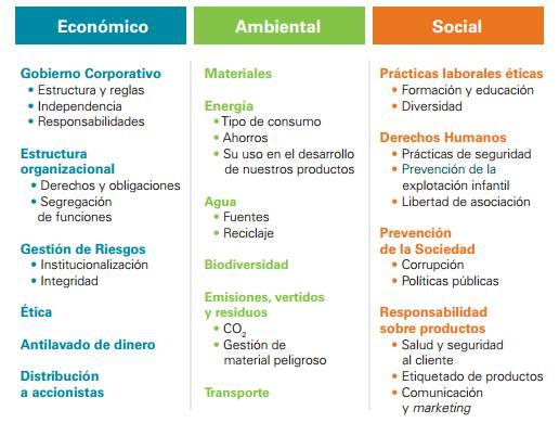 AMBIENTE GLOBAL DE NEGOCIOS 5 Elementos de un modelo de responsabilidad social y sustentabilidad Las empresas que se ajustan a estas regulaciones son bien vistas por los gobiernos y los consumidores,