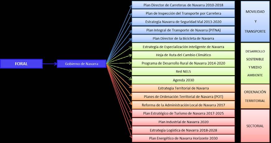 Mapa lógico del conjunto de planes y políticas relevantes. Navarra Fuente: Elaboración propia. Mapa lógico del conjunto de planes y políticas relevantes.