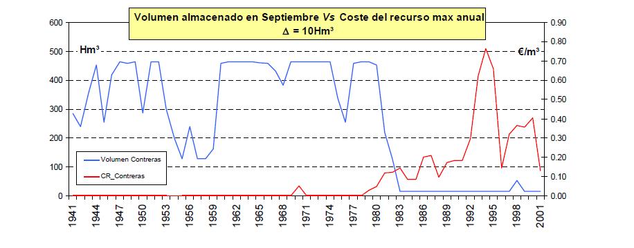 Figura 196. Coste del recurso en función del volumen almacenado en el embalse de Contreras.