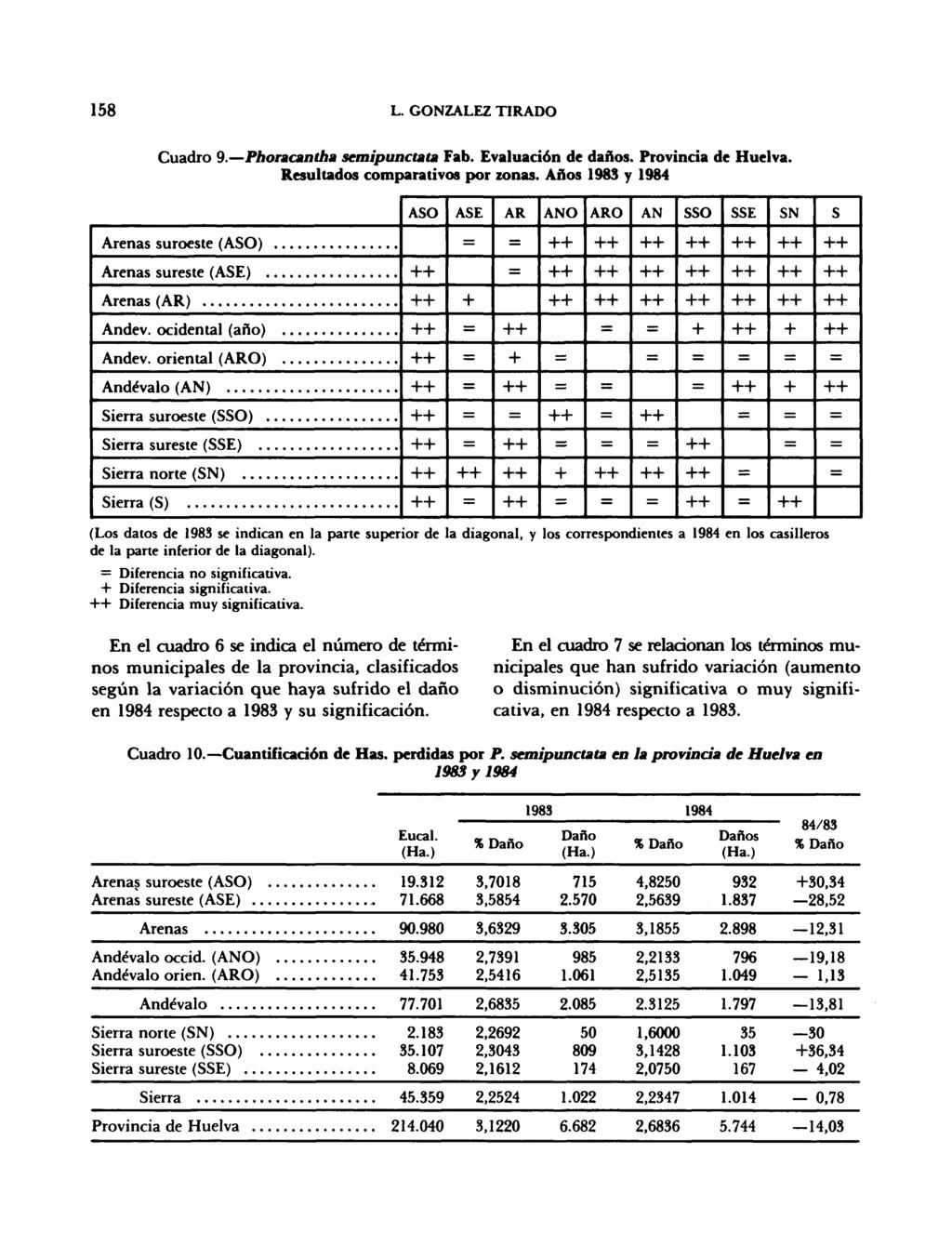 Cuadro 9. Phoracantha semipunctata Fab. Evaluación de daños. Provincia dc Huelva. Resultados comparativos por zonas. Años 1983 y 1984 Arenas suroeste (ASO) Arenas sureste (ASE) Arenas (AR) Andev.