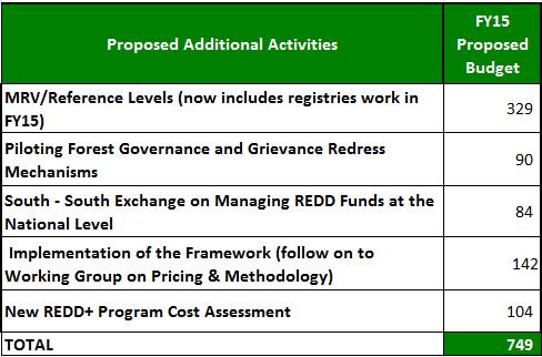 iniciativa de REDD representará la mayor parte de la solicitud de presupuesto para el ejercicio de 2015.