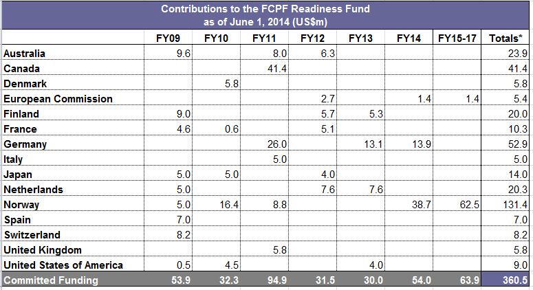3. Contribuciones del Fondo La capitalización actual del Fondo de Preparación es de US$360,5 millones, tal como se detalla a continuación.