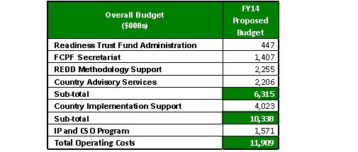 Cuadro 3 Distribución de los costos presupuestados entre el Fondo de Preparación y el Fondo del Carbono 5.