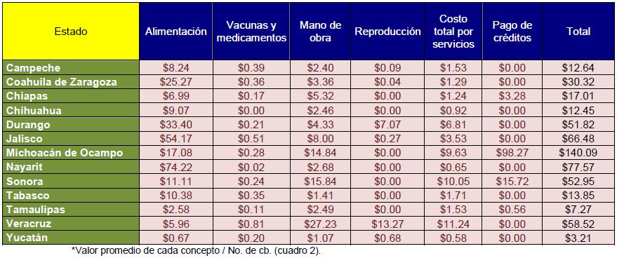 Cuadro 12 Los Cuadros 13 muestran los costos mensuales promedio por servicio según estados que fueron reportados por los productores.