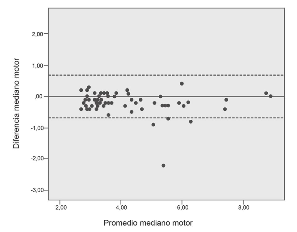 López Confiabilidad estudios neuroconducción Las Figuras 1 y 2 muestran la comparación gráfica de las latencias del nervio mediano de la primera con la segunda evaluación.