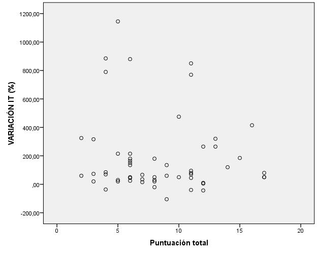 IV. Resultados: estimación de la prevalencia de simuladores por grupos diagnósticos No se aprecia correlación (p-valor de coeficiente de Pearson>0.
