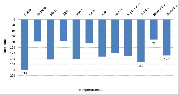 meses del año. En enero (179 t) y octubre (152 t) se registraron los valores más altos. Figura 4. Importaciones mundiales de haba seca desde el año 2000 al Fuente: TRADEMAP. Partida 0713500000.